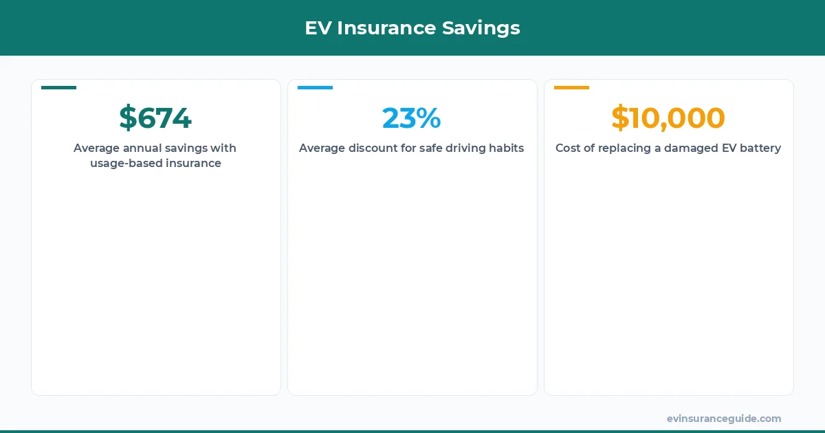 EV Insurance Savings