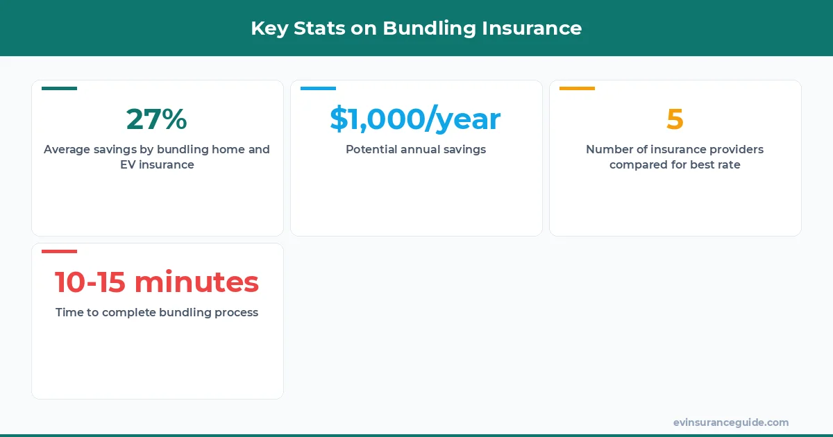 Key Stats on Bundling Insurance