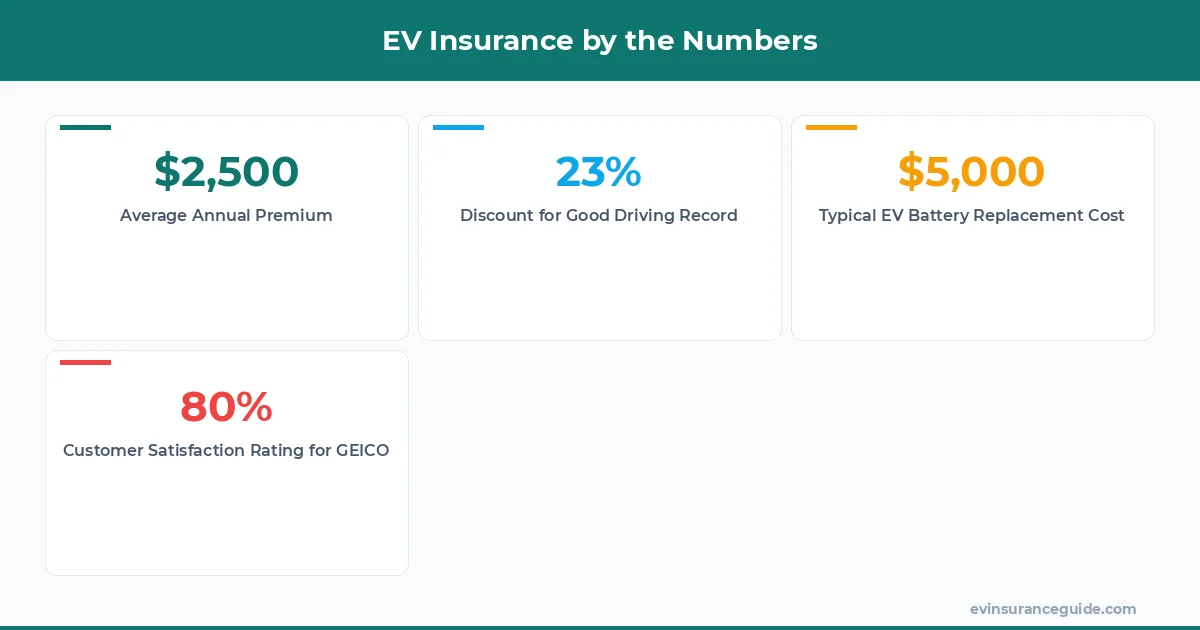 EV Insurance by the Numbers