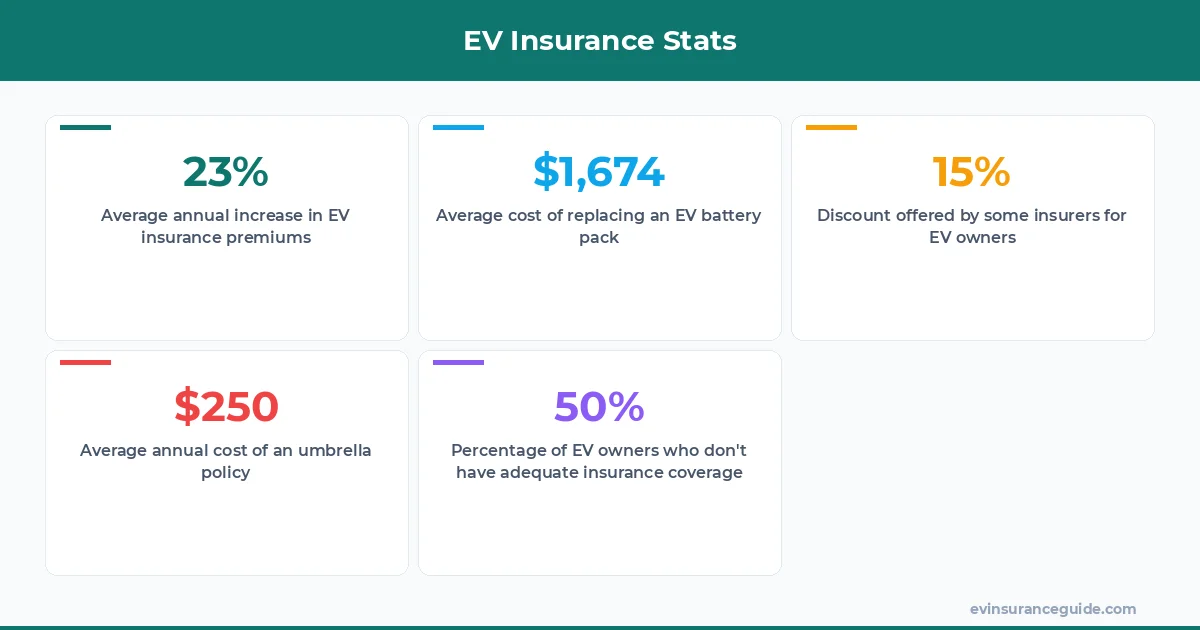 EV Insurance Stats