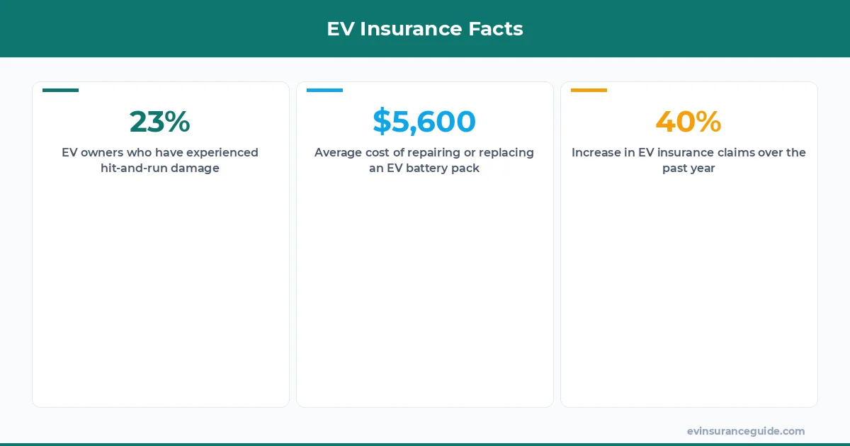 EV Insurance Facts
