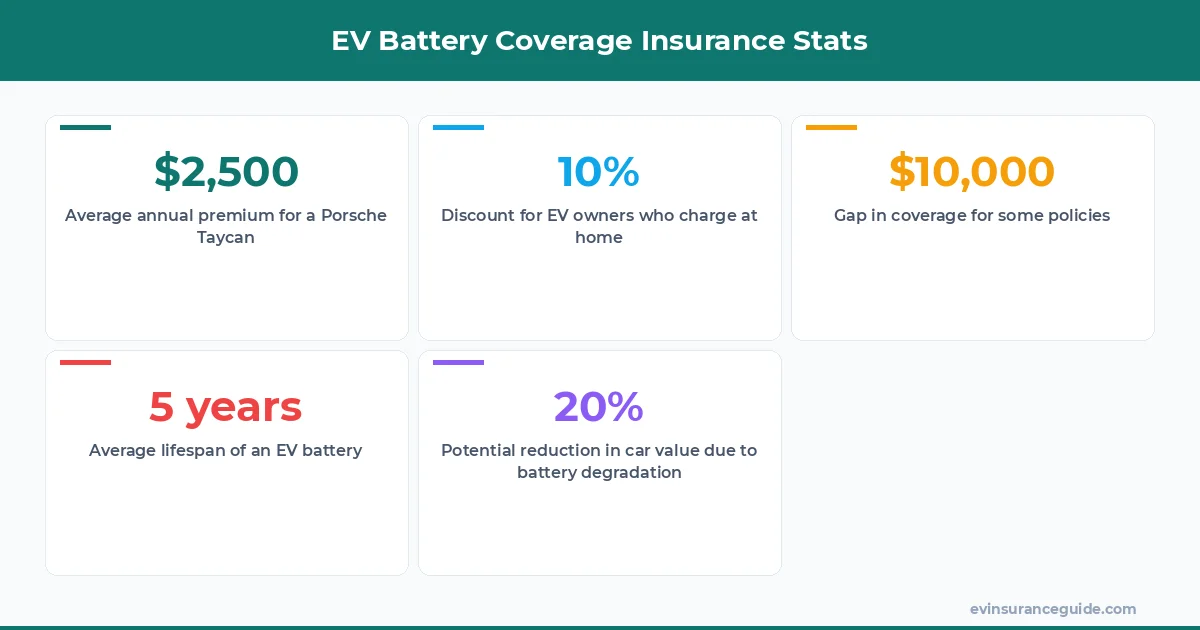 EV Battery Coverage Insurance Stats