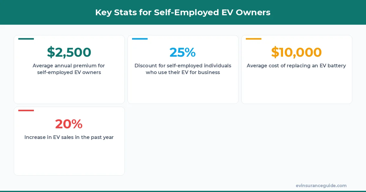 Key Stats for Self-Employed EV Owners
