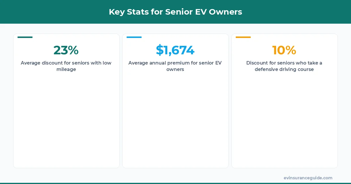 Key Stats for Senior EV Owners