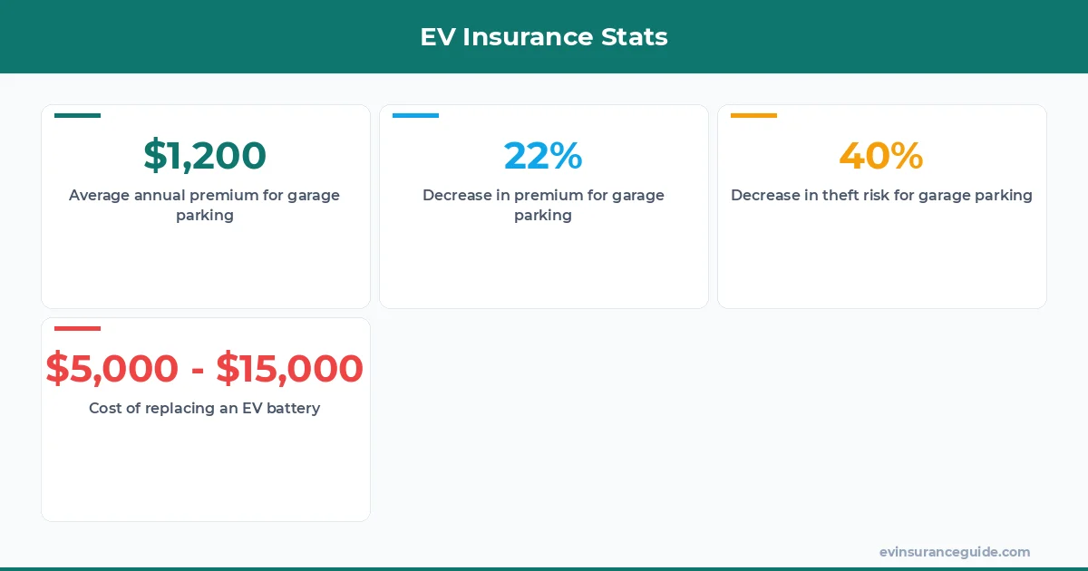 EV Insurance Stats
