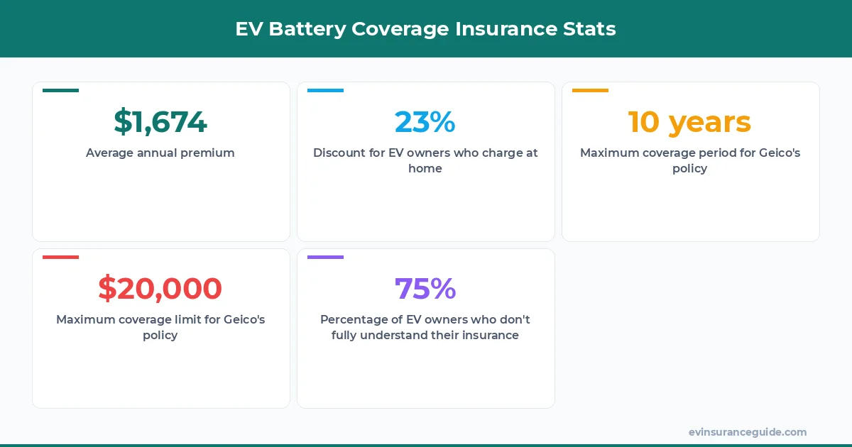 EV Battery Coverage Insurance Stats