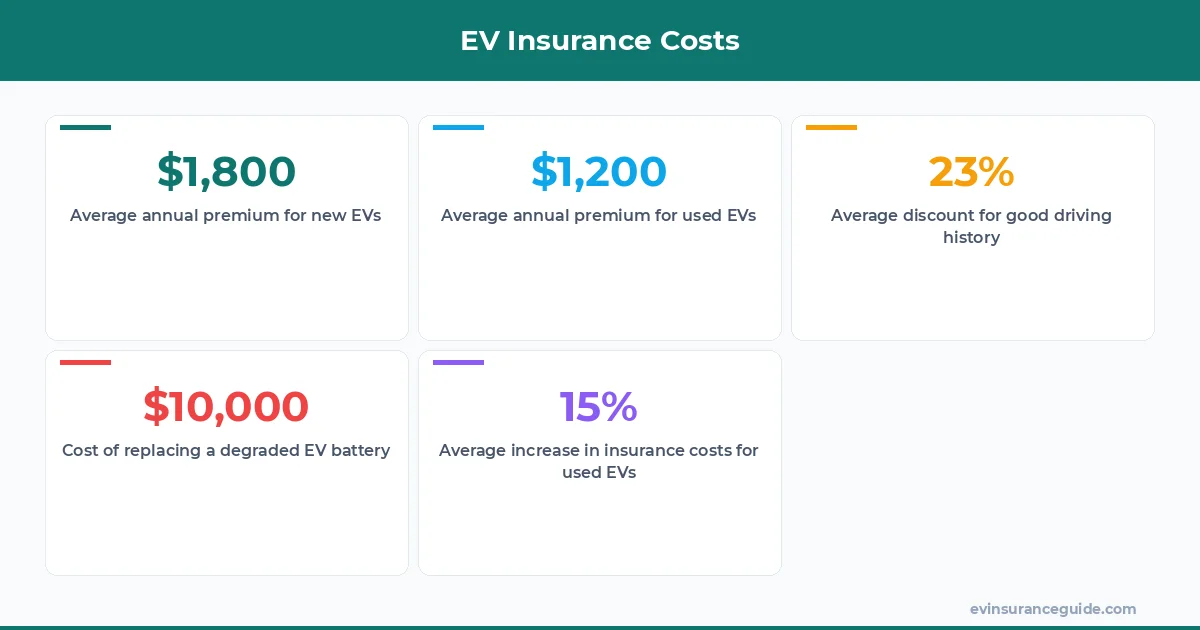 EV Insurance Costs