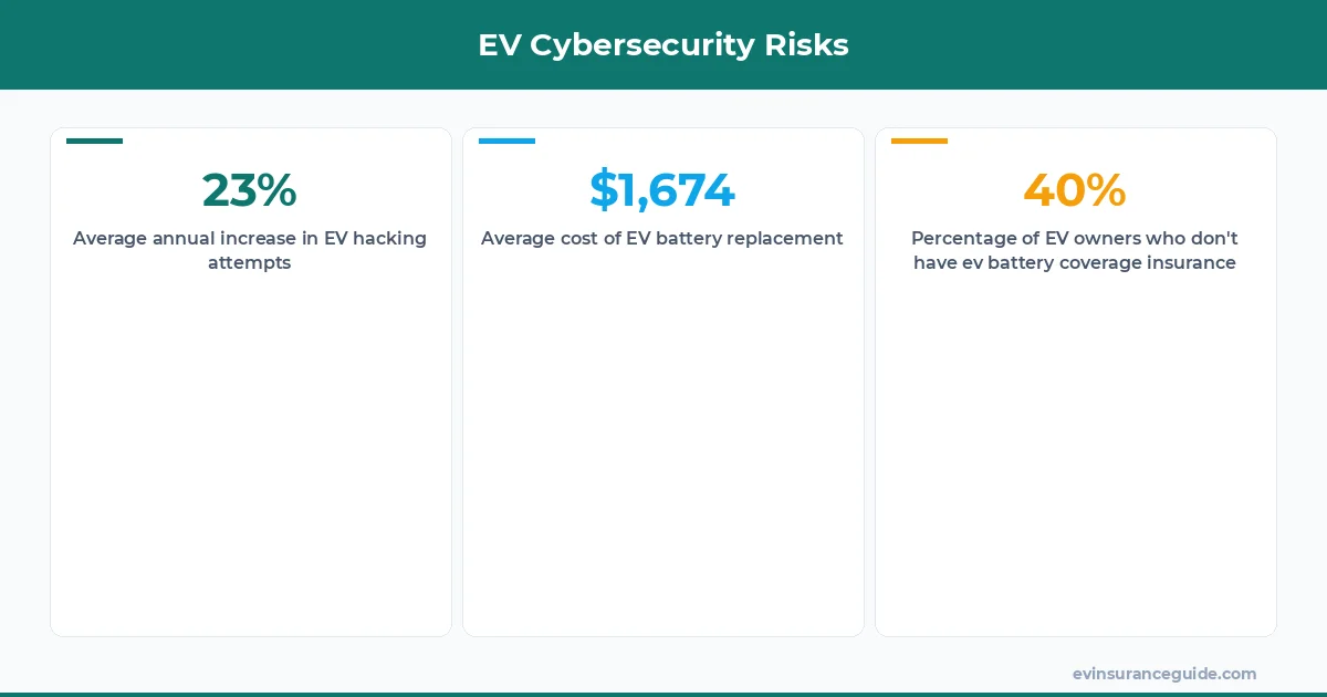 EV Cybersecurity Risks