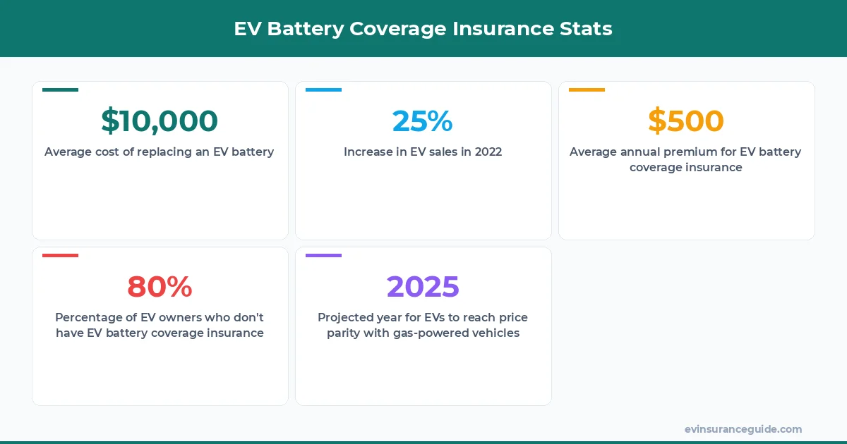 EV Battery Coverage Insurance Stats