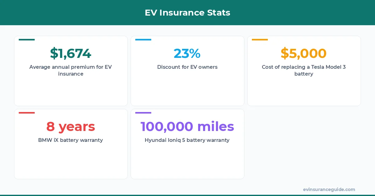 EV Insurance Stats
