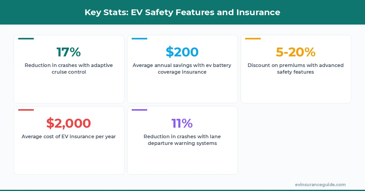 Key Stats: EV Safety Features and Insurance