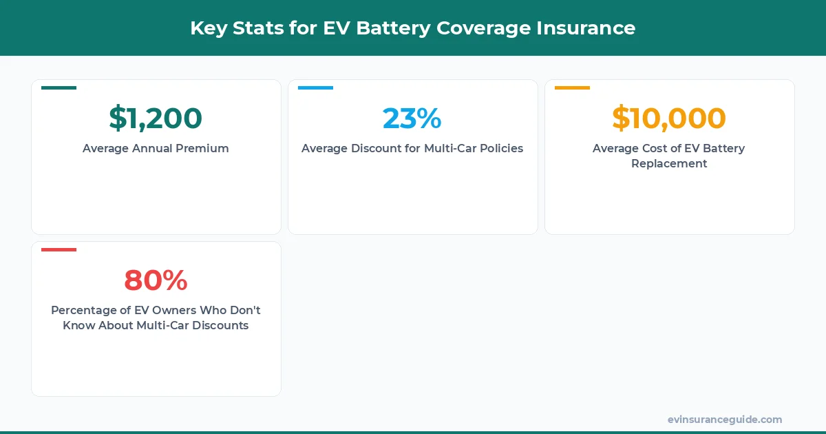 Key Stats for EV Battery Coverage Insurance