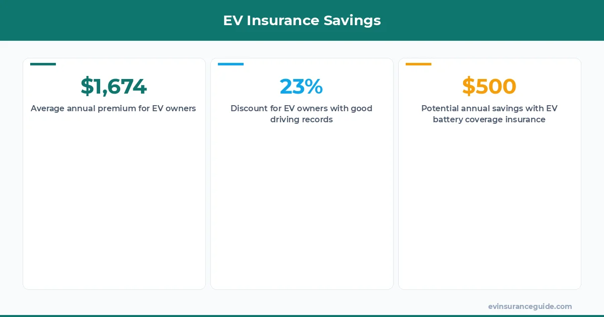 EV Insurance Savings