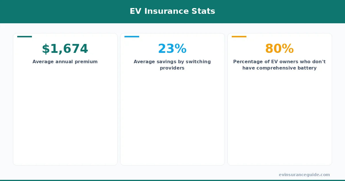 EV Insurance Stats