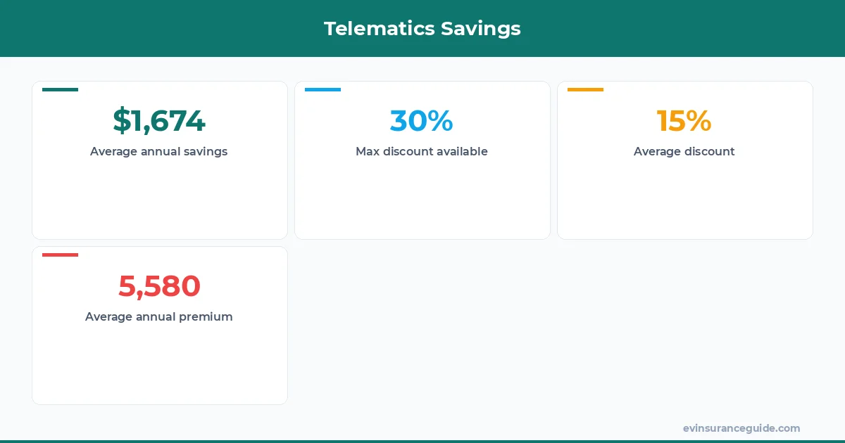 Telematics Savings