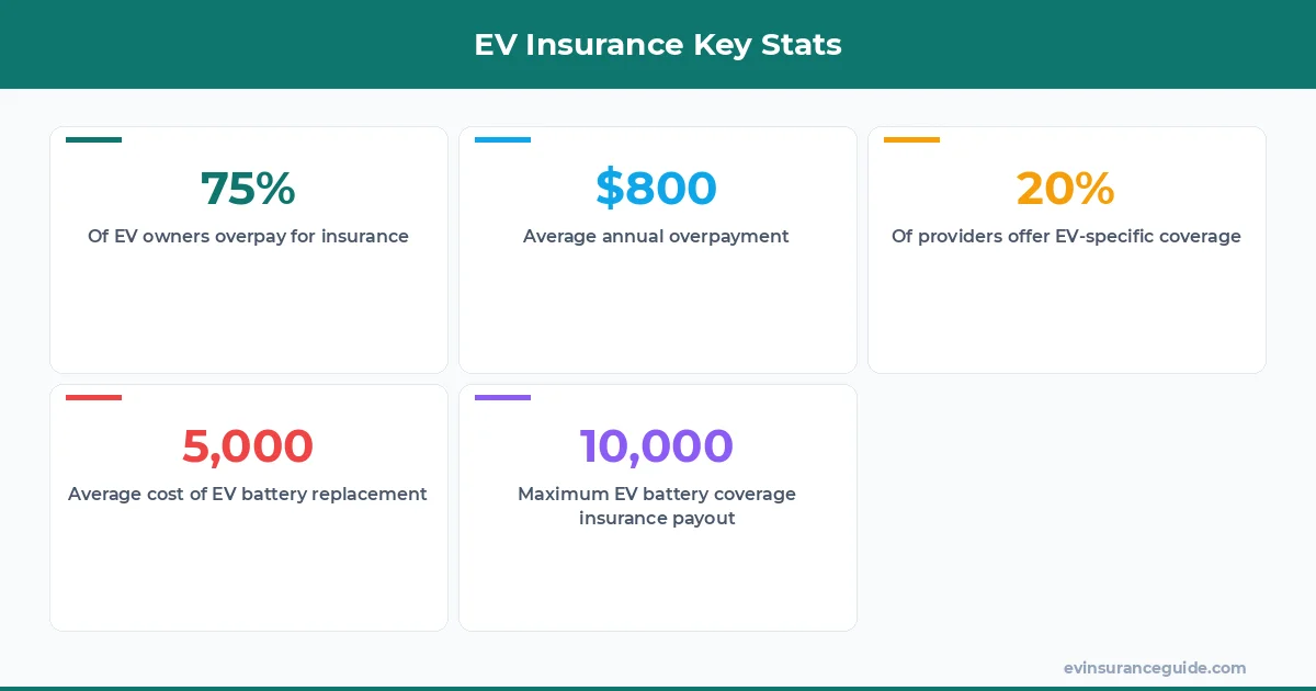 EV Insurance Key Stats