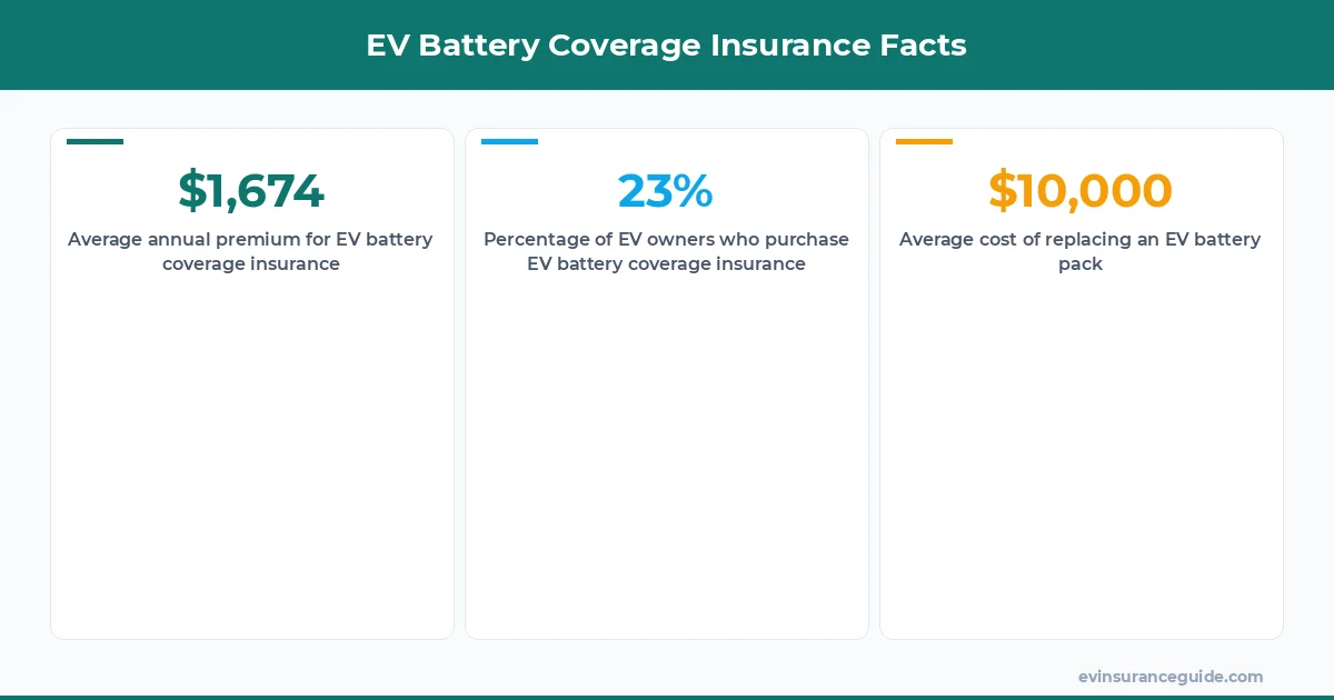 EV Battery Coverage Insurance Facts
