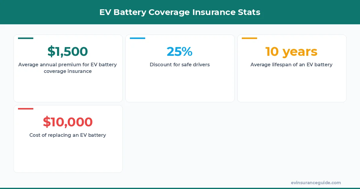 EV Battery Coverage Insurance Stats