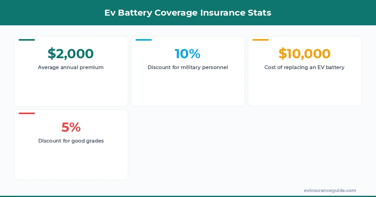 Ev Battery Coverage Insurance Stats