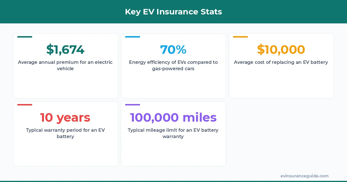 Key EV Insurance Stats