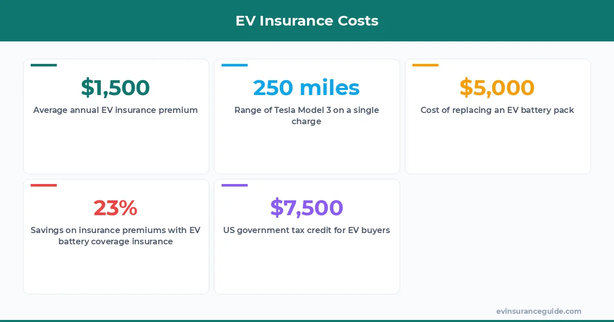 EV Insurance Costs