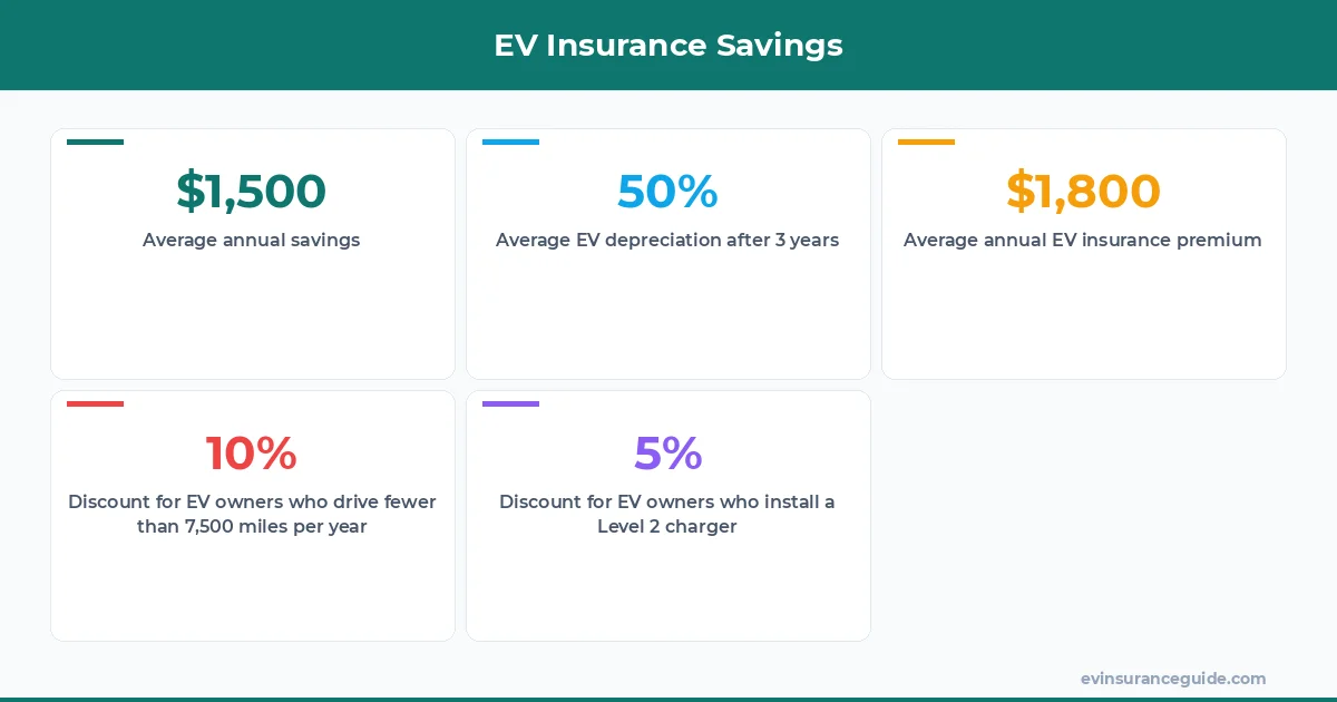 EV Insurance Savings