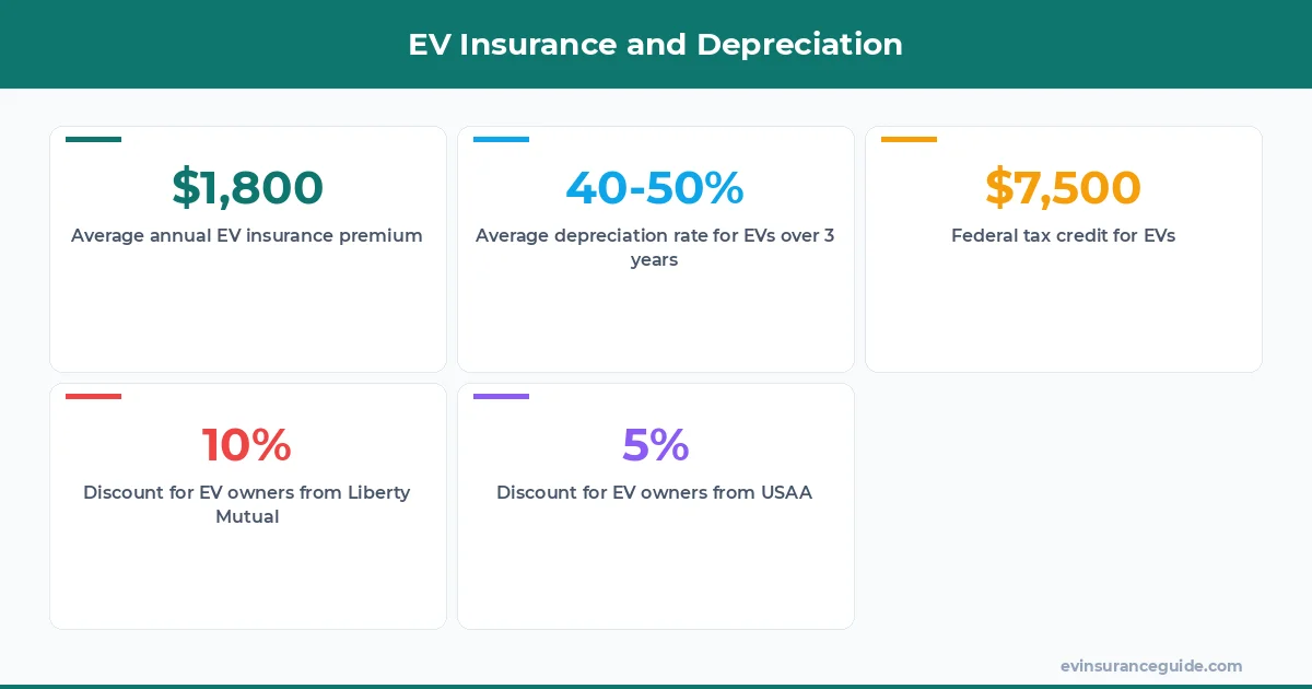 EV Insurance and Depreciation