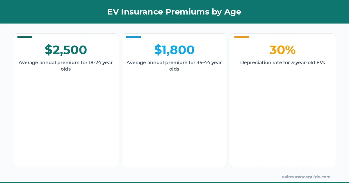 EV Insurance Premiums by Age