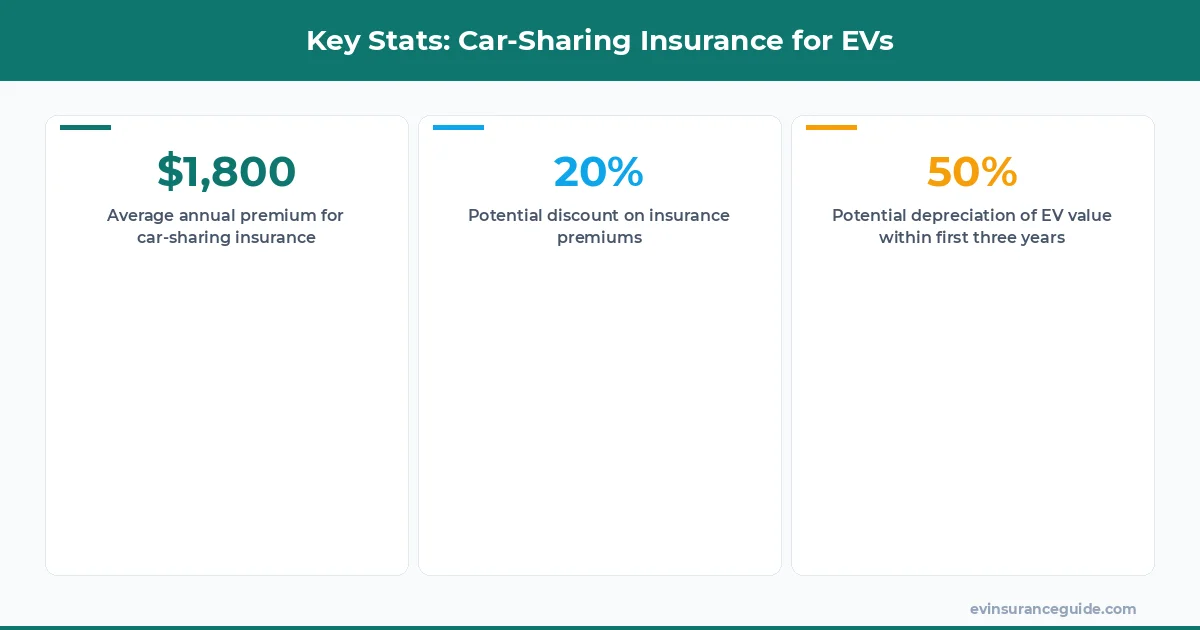 Key Stats: Car-Sharing Insurance for EVs
