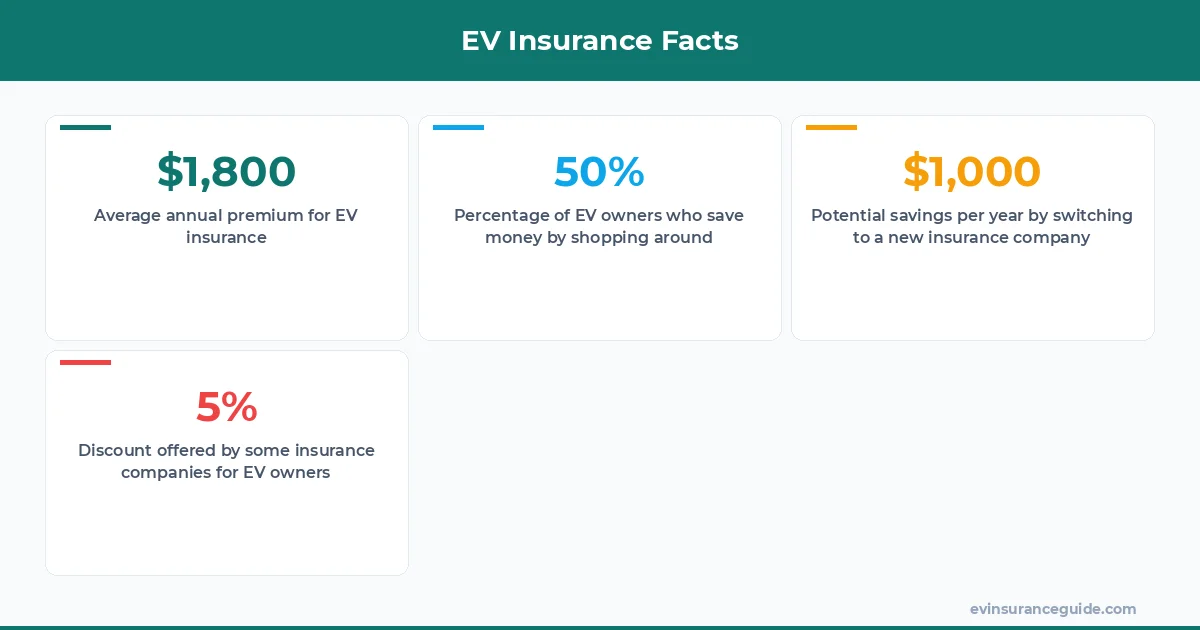 EV Insurance Facts