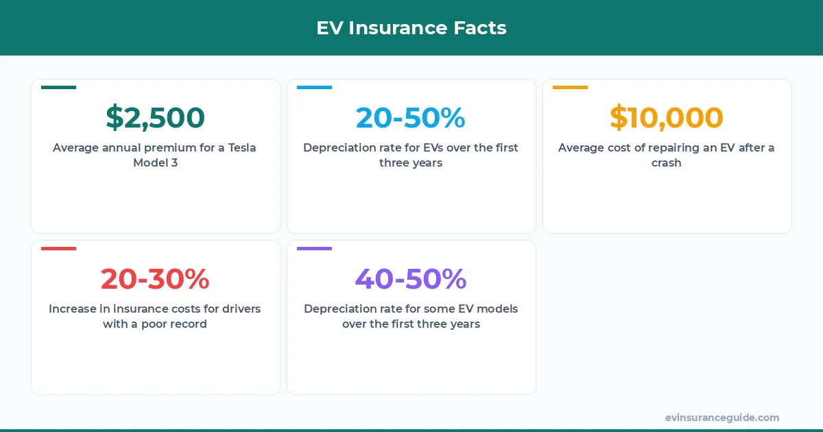 EV Insurance Facts