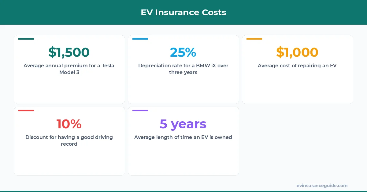 EV Insurance Costs