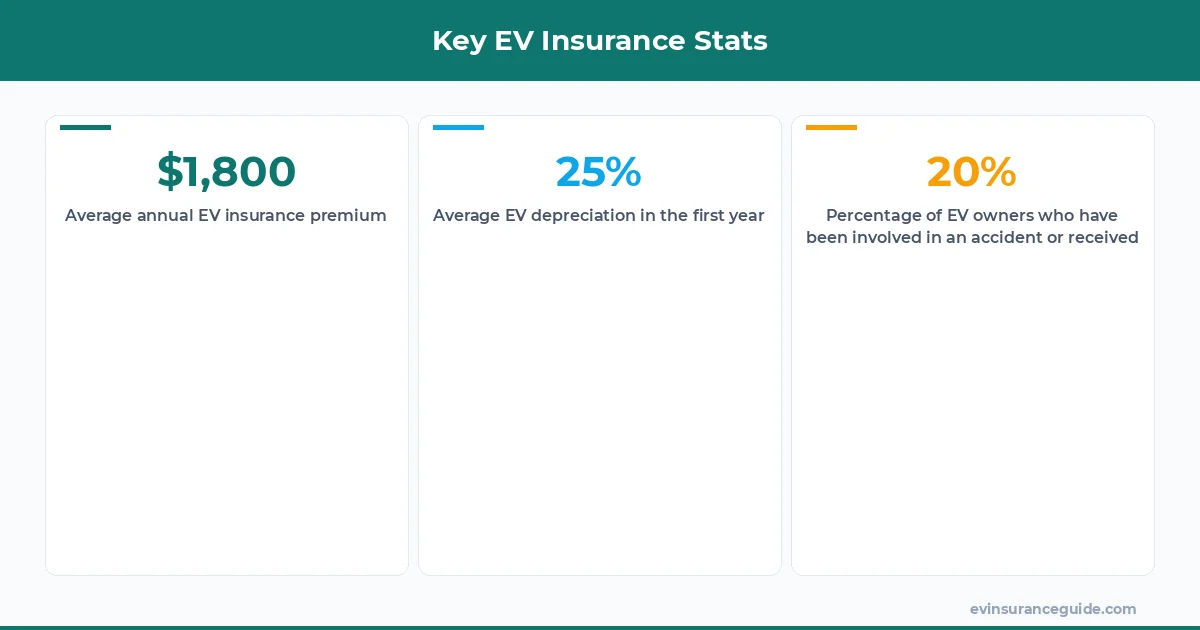 Key EV Insurance Stats