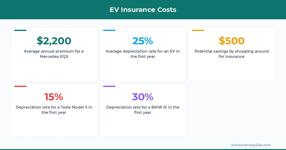 EV Insurance Costs