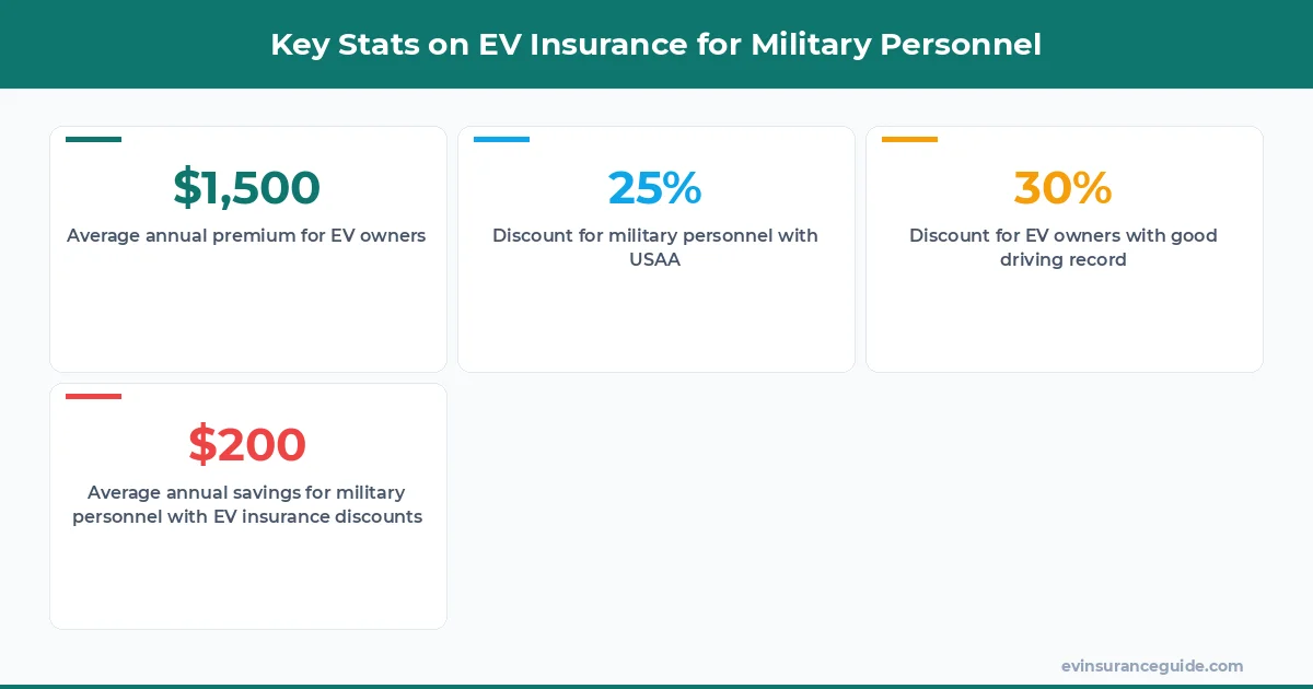 Key Stats on EV Insurance for Military Personnel