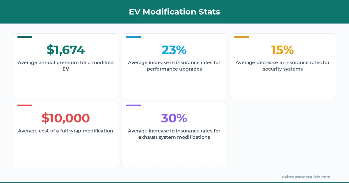 EV Modification Stats