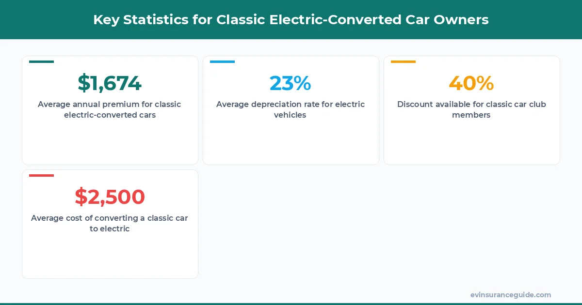 Key Statistics for Classic Electric-Converted Car Owners