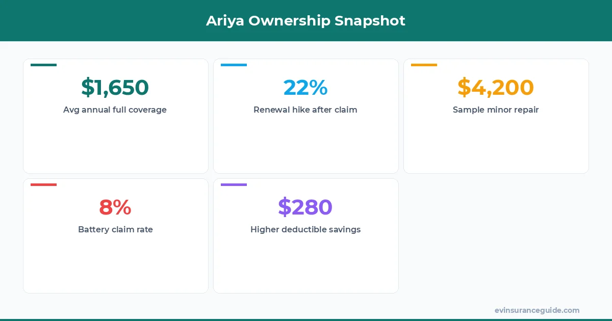 Ariya Ownership Snapshot
