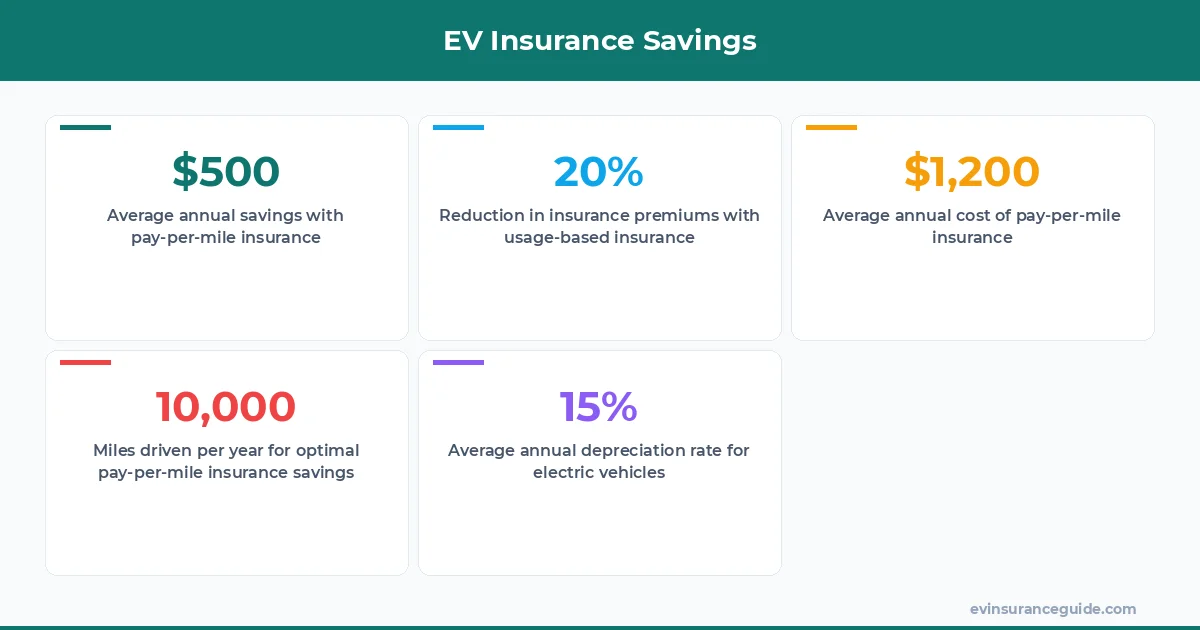 EV Insurance Savings