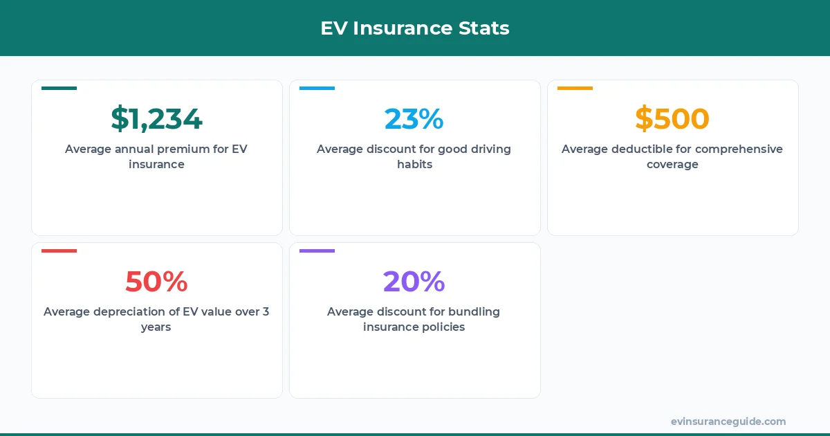 EV Insurance Stats