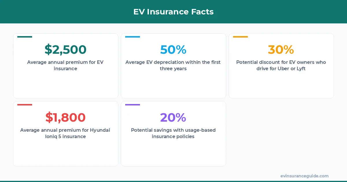 EV Insurance Facts