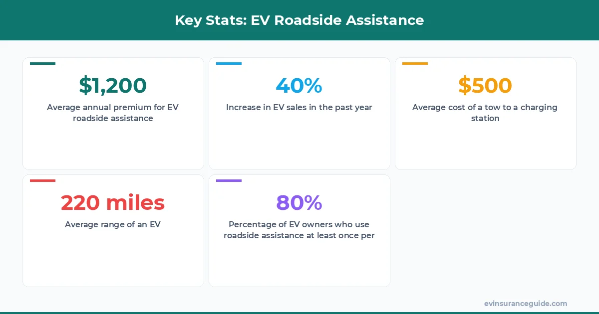 Key Stats: EV Roadside Assistance