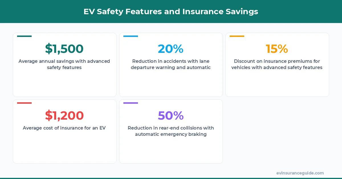 EV Safety Features and Insurance Savings