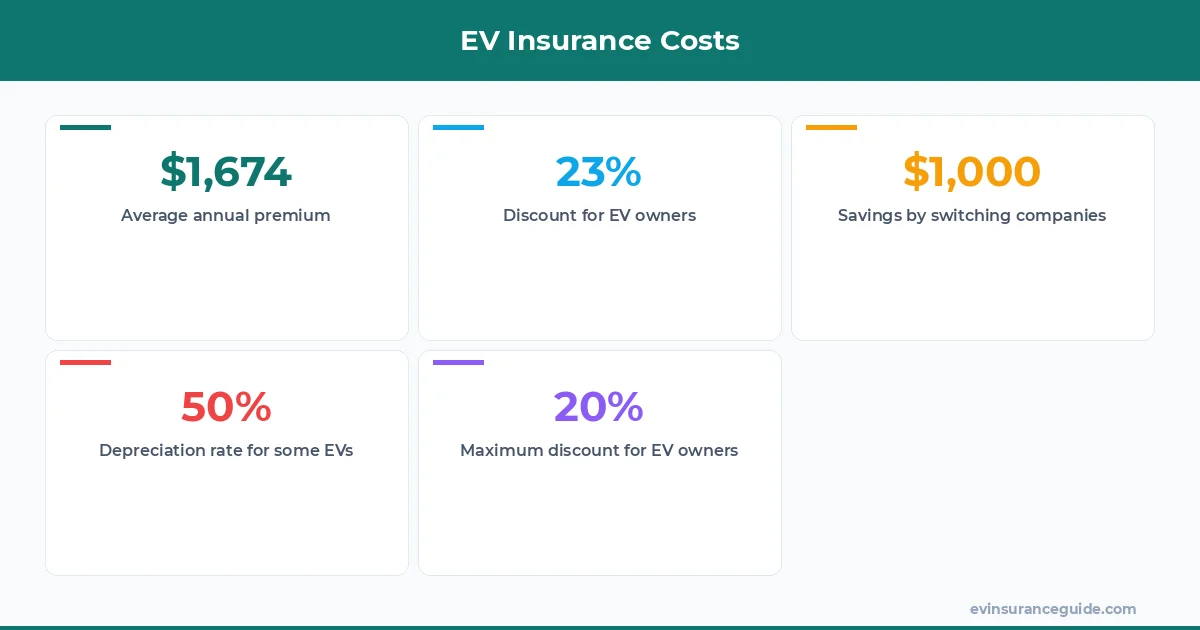 EV Insurance Costs