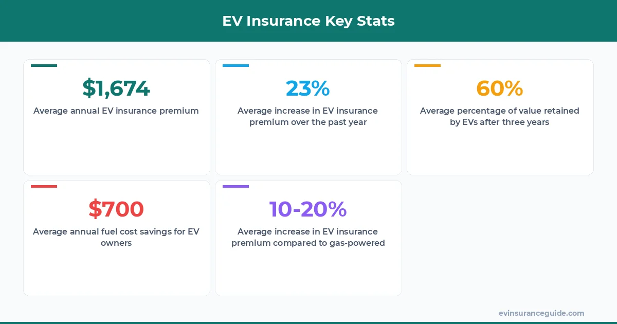 EV Insurance Key Stats