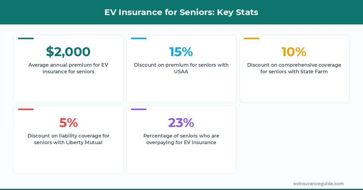 EV Insurance for Seniors: Key Stats