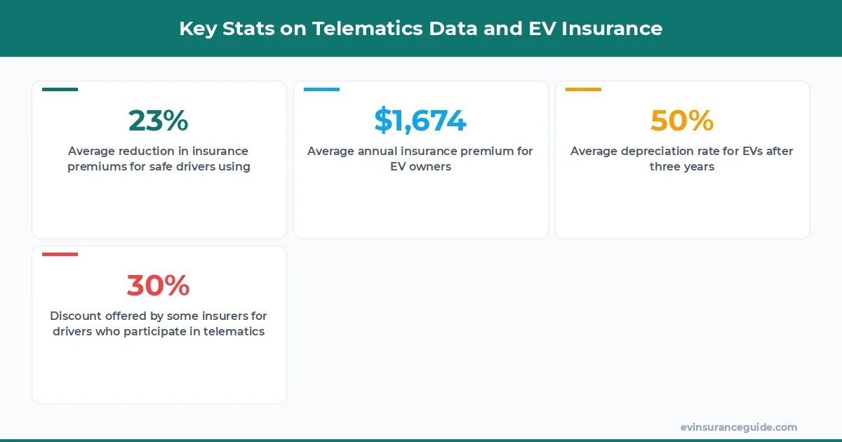 Key Stats on Telematics Data and EV Insurance