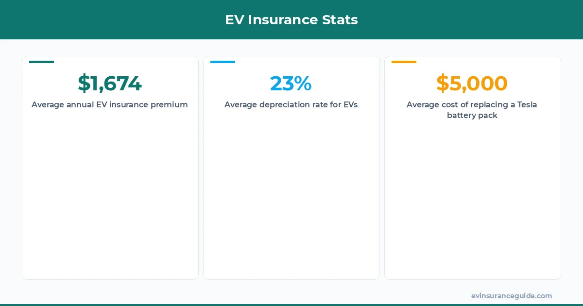 EV Insurance Stats