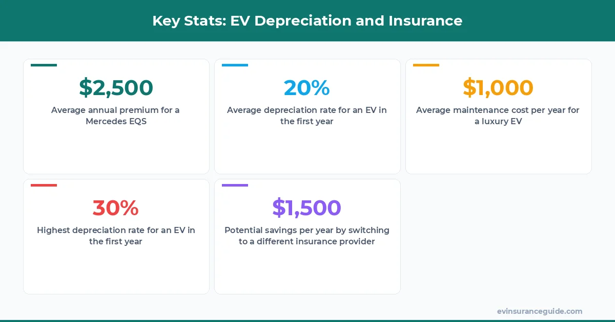 Key Stats: EV Depreciation and Insurance