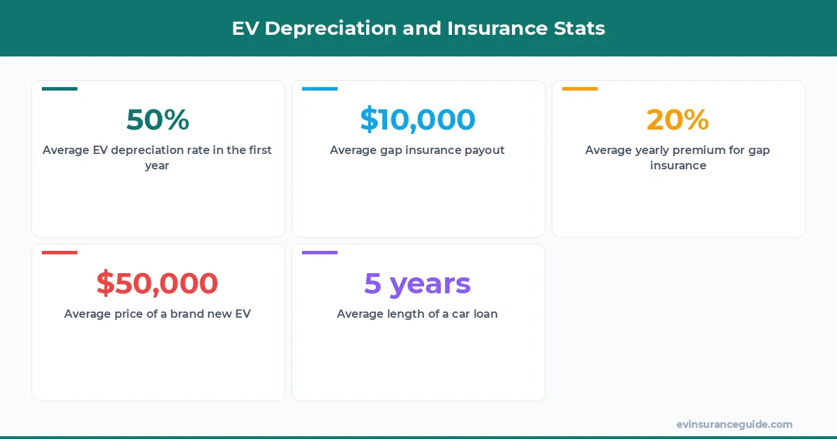 EV Depreciation and Insurance Stats